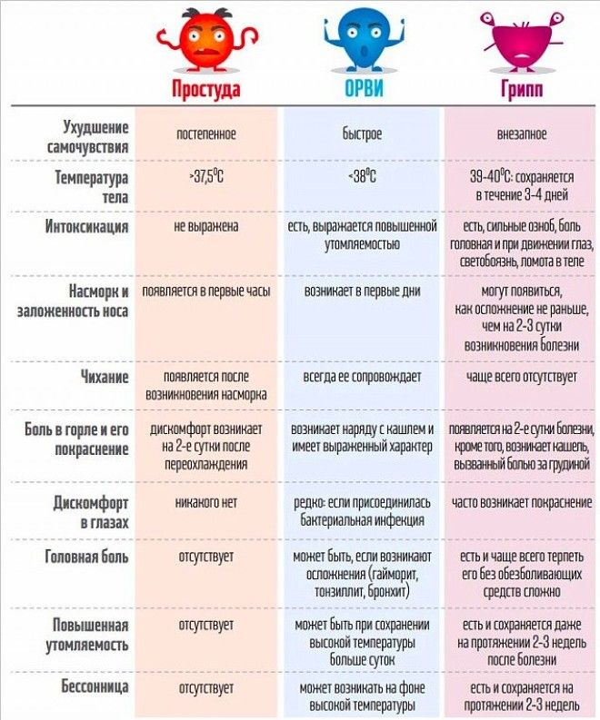 Главные отличия простуды и вирусных инфекций в таблице