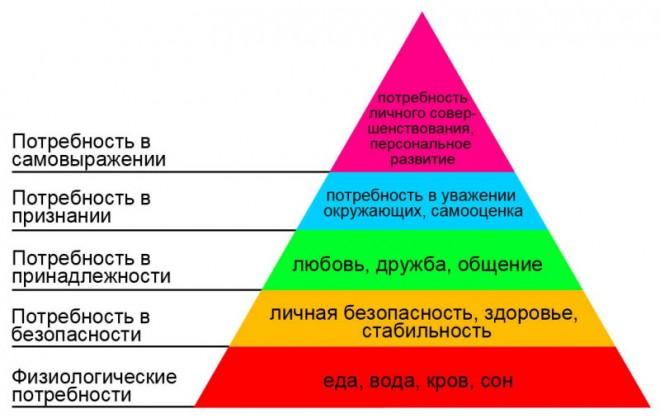 Интересный взгляд на всемирно известную Пирамиду Маслоу.